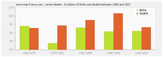 Larmor-Baden : Evolution of births and deaths between 1968 and 2007