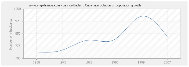 Larmor-Baden : Cubic interpolation of population growth