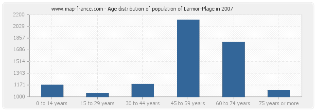 Age distribution of population of Larmor-Plage in 2007