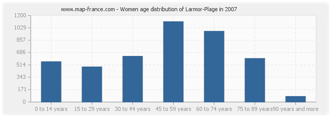 Women age distribution of Larmor-Plage in 2007