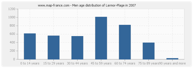 Men age distribution of Larmor-Plage in 2007