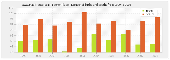 Larmor-Plage : Number of births and deaths from 1999 to 2008