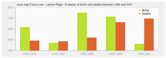 Larmor-Plage : Evolution of births and deaths between 1968 and 2007