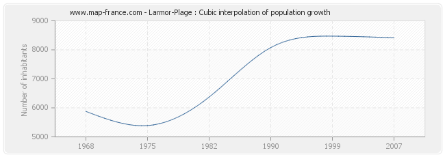 Larmor-Plage : Cubic interpolation of population growth