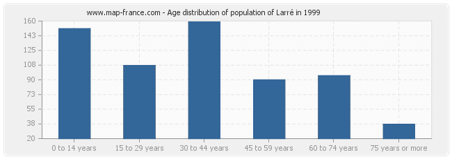 Age distribution of population of Larré in 1999
