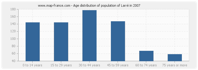 Age distribution of population of Larré in 2007