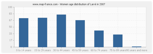 Women age distribution of Larré in 2007