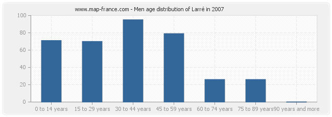 Men age distribution of Larré in 2007