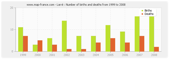 Larré : Number of births and deaths from 1999 to 2008