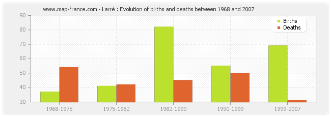 Larré : Evolution of births and deaths between 1968 and 2007