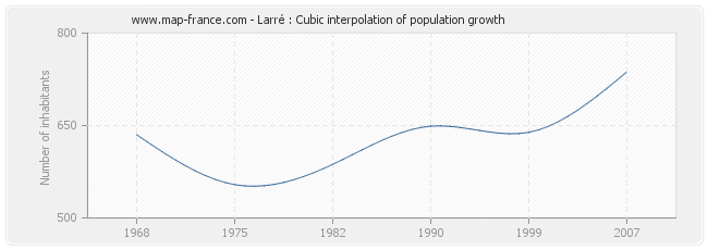 Larré : Cubic interpolation of population growth