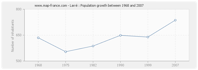 Population Larré