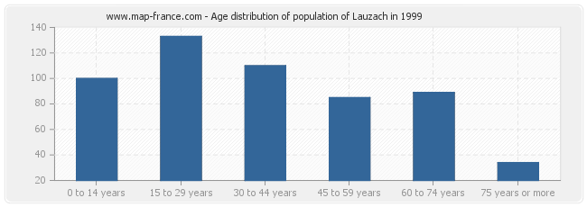 Age distribution of population of Lauzach in 1999