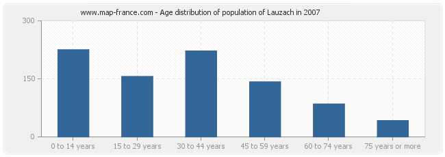 Age distribution of population of Lauzach in 2007