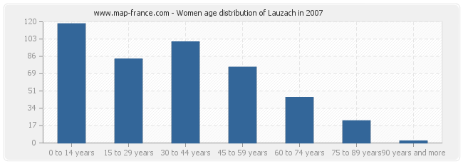 Women age distribution of Lauzach in 2007