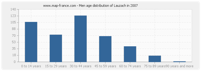 Men age distribution of Lauzach in 2007