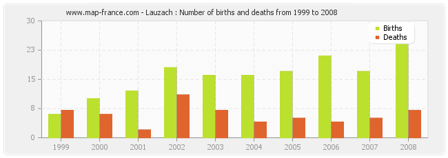 Lauzach : Number of births and deaths from 1999 to 2008
