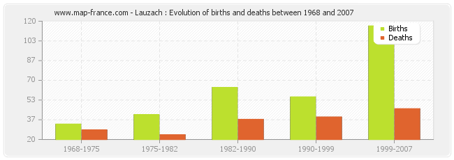 Lauzach : Evolution of births and deaths between 1968 and 2007