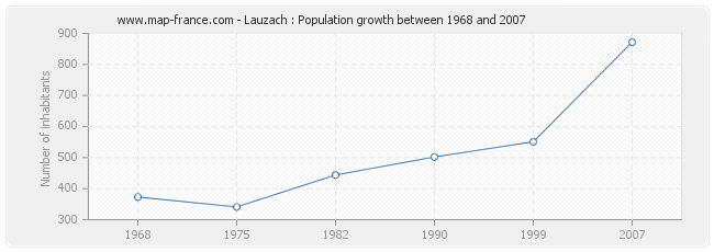 Population Lauzach