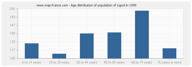Age distribution of population of Lignol in 1999