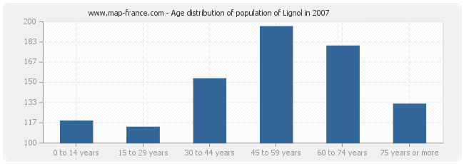 Age distribution of population of Lignol in 2007
