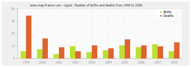 Lignol : Number of births and deaths from 1999 to 2008