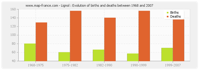 Lignol : Evolution of births and deaths between 1968 and 2007