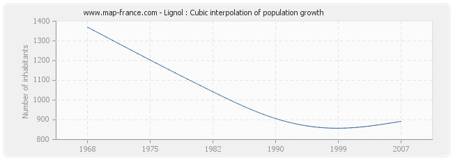 Lignol : Cubic interpolation of population growth