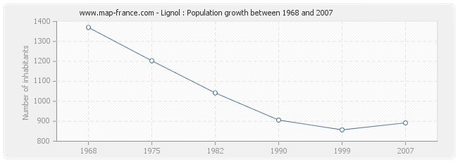 Population Lignol