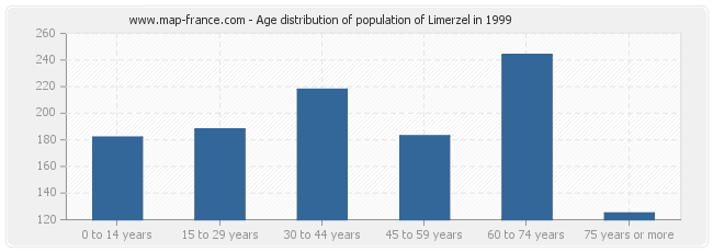 Age distribution of population of Limerzel in 1999