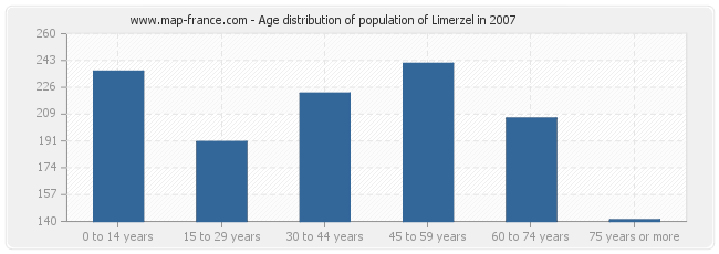 Age distribution of population of Limerzel in 2007