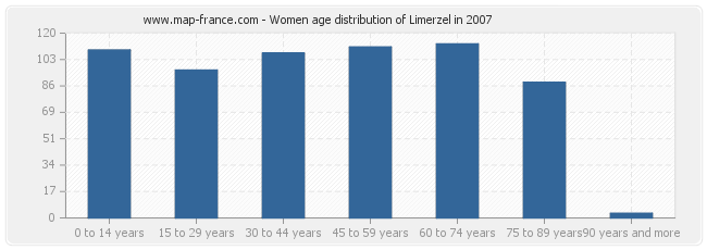 Women age distribution of Limerzel in 2007