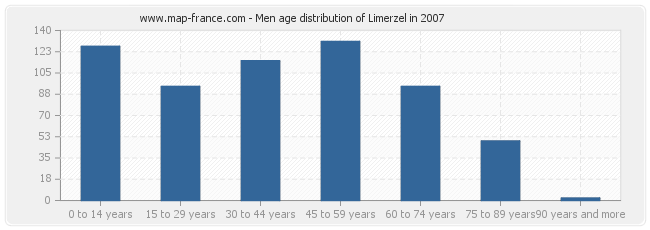 Men age distribution of Limerzel in 2007
