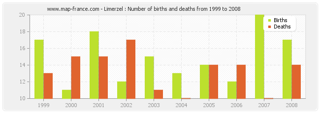 Limerzel : Number of births and deaths from 1999 to 2008