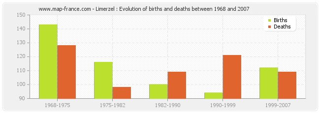 Limerzel : Evolution of births and deaths between 1968 and 2007