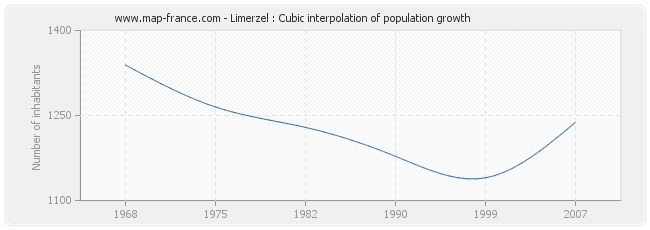Limerzel : Cubic interpolation of population growth