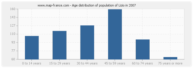 Age distribution of population of Lizio in 2007