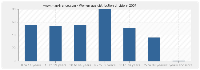 Women age distribution of Lizio in 2007