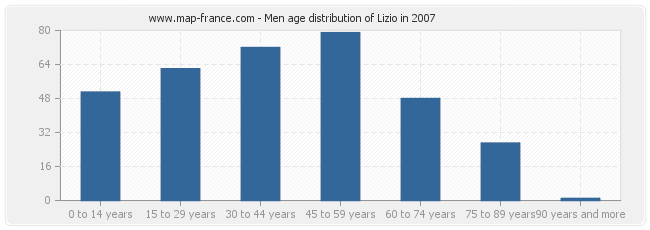 Men age distribution of Lizio in 2007