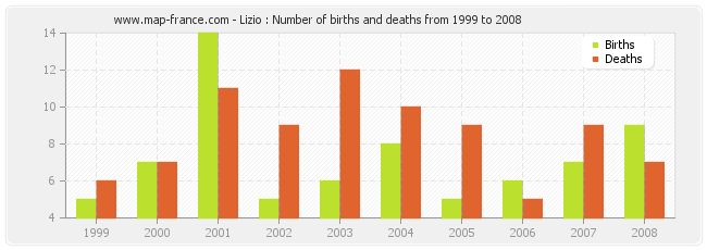 Lizio : Number of births and deaths from 1999 to 2008