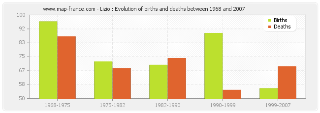 Lizio : Evolution of births and deaths between 1968 and 2007