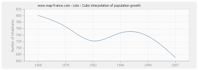 Lizio : Cubic interpolation of population growth