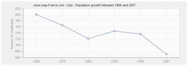 Population Lizio