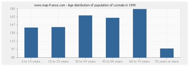 Age distribution of population of Locmalo in 1999