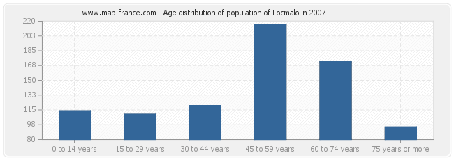 Age distribution of population of Locmalo in 2007