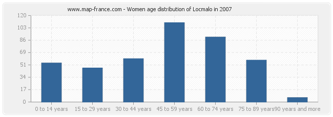 Women age distribution of Locmalo in 2007