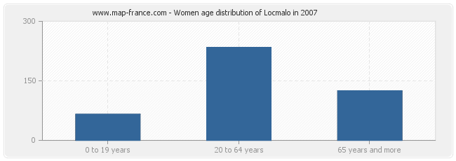 Women age distribution of Locmalo in 2007