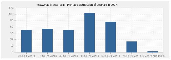 Men age distribution of Locmalo in 2007