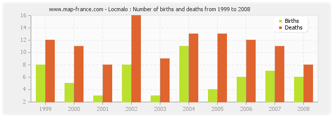 Locmalo : Number of births and deaths from 1999 to 2008
