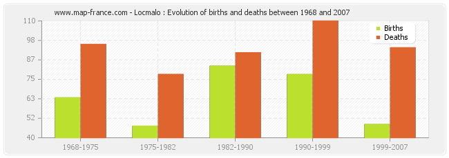 Locmalo : Evolution of births and deaths between 1968 and 2007